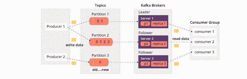 Kafka流程图
