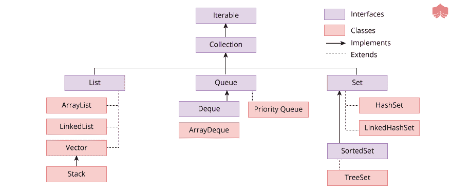 Java中的Collections API