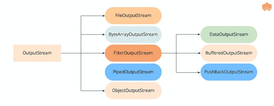 Java中InputStream和OutputStream的层次结构