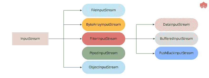 Java中InputStream和OutputStream的层次结构